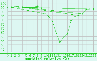 Courbe de l'humidit relative pour Sa Pobla