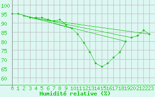 Courbe de l'humidit relative pour Strasbourg (67)