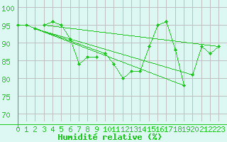 Courbe de l'humidit relative pour Eskdalemuir
