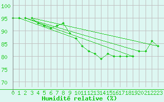Courbe de l'humidit relative pour Pordic (22)