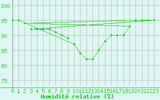Courbe de l'humidit relative pour Nmes - Garons (30)