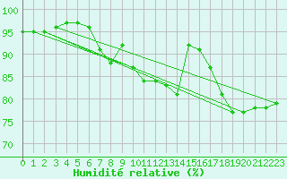 Courbe de l'humidit relative pour Rost Flyplass