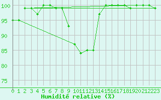 Courbe de l'humidit relative pour Melsom