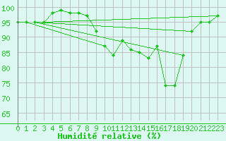 Courbe de l'humidit relative pour Ambrieu (01)