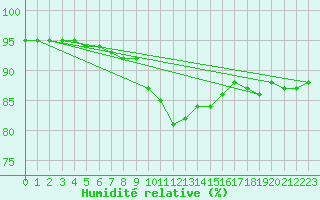 Courbe de l'humidit relative pour Utsira Fyr