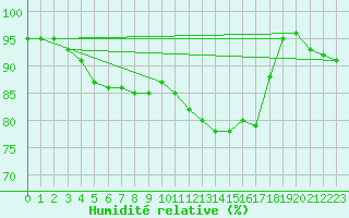 Courbe de l'humidit relative pour Charleroi (Be)