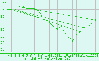 Courbe de l'humidit relative pour Besn (44)