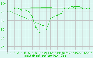 Courbe de l'humidit relative pour Feldkirchen