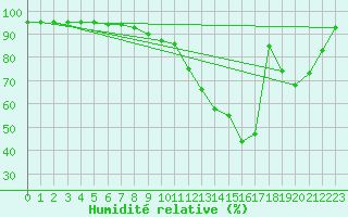 Courbe de l'humidit relative pour Creil (60)