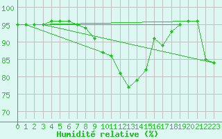 Courbe de l'humidit relative pour Lachen / Galgenen
