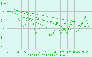 Courbe de l'humidit relative pour Vestmannaeyjar