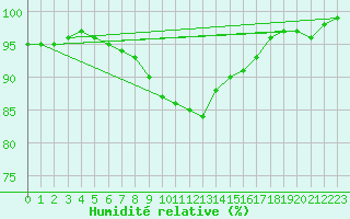 Courbe de l'humidit relative pour Bridlington Mrsc