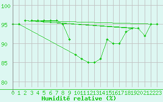 Courbe de l'humidit relative pour Punta Galea
