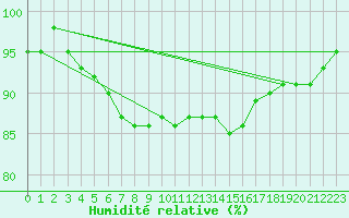 Courbe de l'humidit relative pour Baltasound