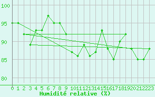 Courbe de l'humidit relative pour Vestmannaeyjar