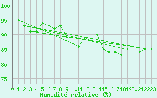 Courbe de l'humidit relative pour Besson - Chassignolles (03)