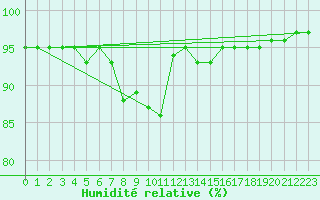 Courbe de l'humidit relative pour Valle