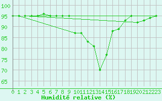 Courbe de l'humidit relative pour Bad Salzuflen
