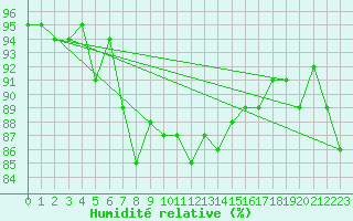 Courbe de l'humidit relative pour La Brvine (Sw)