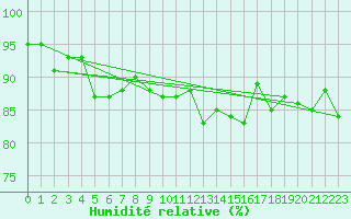 Courbe de l'humidit relative pour Trier-Petrisberg