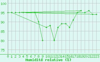 Courbe de l'humidit relative pour Gijon