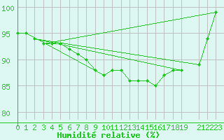 Courbe de l'humidit relative pour Budapest / Lorinc