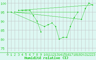 Courbe de l'humidit relative pour Kyritz