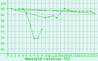 Courbe de l'humidit relative pour Joutseno Konnunsuo