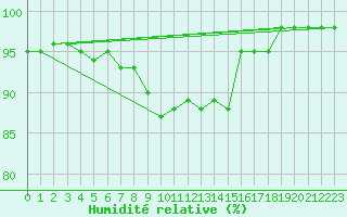 Courbe de l'humidit relative pour Taivalkoski Paloasema