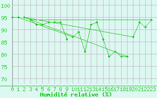 Courbe de l'humidit relative pour Coningsby Royal Air Force Base