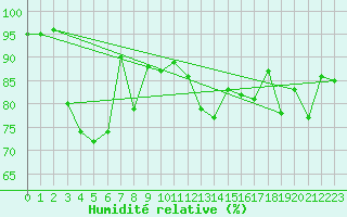 Courbe de l'humidit relative pour Loch Glascanoch