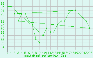 Courbe de l'humidit relative pour Joseni