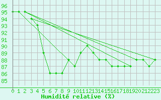 Courbe de l'humidit relative pour Vf. Omu