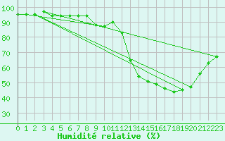 Courbe de l'humidit relative pour Dinard (35)