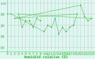 Courbe de l'humidit relative pour Herstmonceux (UK)