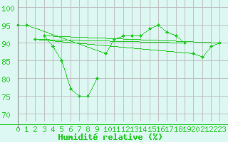 Courbe de l'humidit relative pour Wernigerode