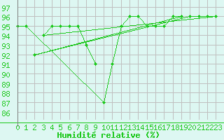 Courbe de l'humidit relative pour Bruck / Mur