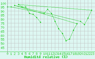 Courbe de l'humidit relative pour Magdeburg