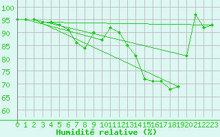 Courbe de l'humidit relative pour Kaisersbach-Cronhuette