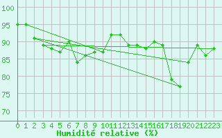 Courbe de l'humidit relative pour La Dle (Sw)