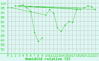 Courbe de l'humidit relative pour Tirgoviste