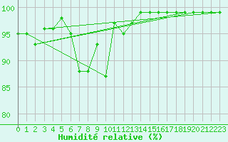 Courbe de l'humidit relative pour Biere