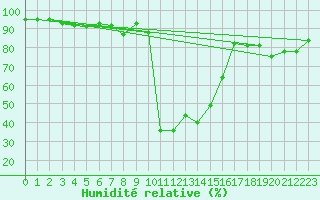 Courbe de l'humidit relative pour Villar-d'Arne (05)
