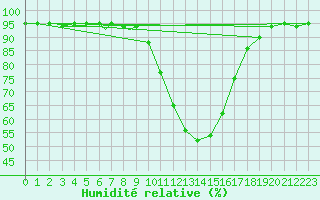Courbe de l'humidit relative pour Odense / Beldringe