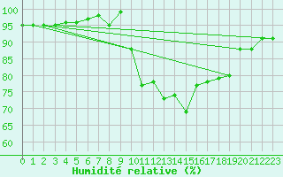 Courbe de l'humidit relative pour Constance (All)