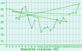 Courbe de l'humidit relative pour Wolfsegg