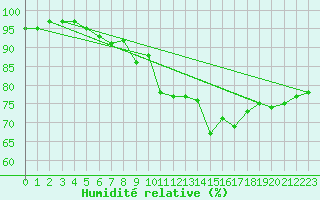 Courbe de l'humidit relative pour Ste (34)