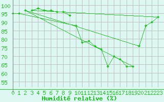 Courbe de l'humidit relative pour Dole-Tavaux (39)