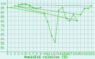 Courbe de l'humidit relative pour Florennes (Be)