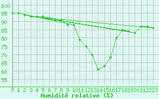 Courbe de l'humidit relative pour Ble / Mulhouse (68)